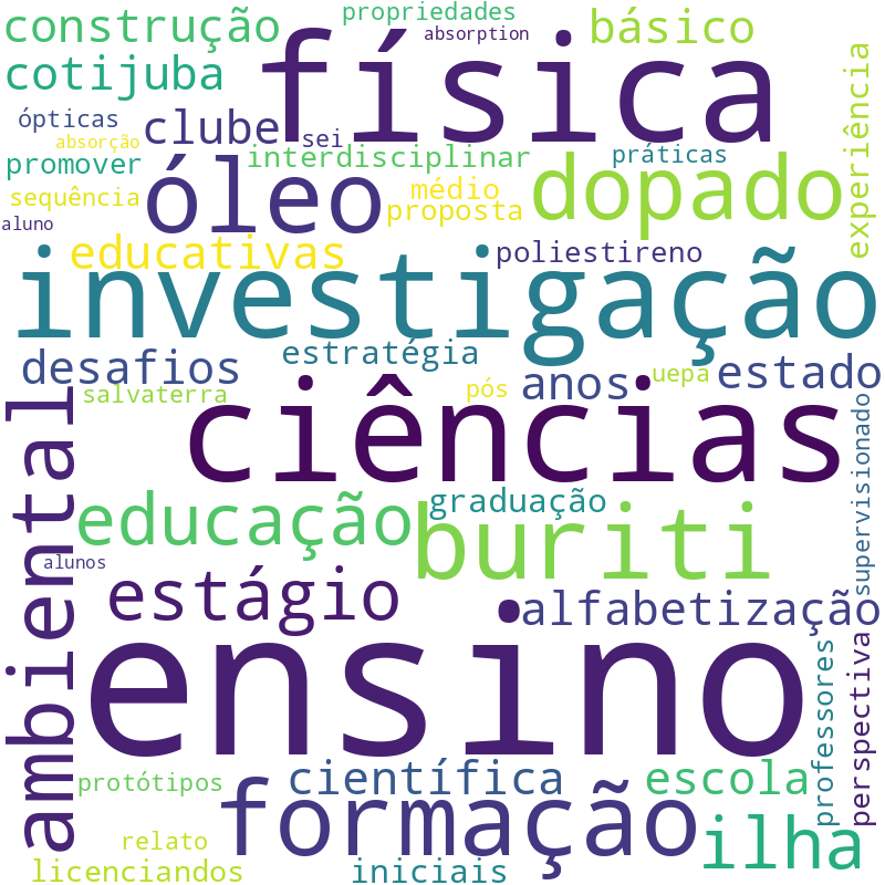 Nuvem de termos dos títulos das publicações