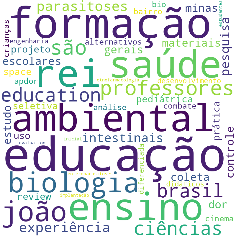Nuvem de termos dos títulos das publicações