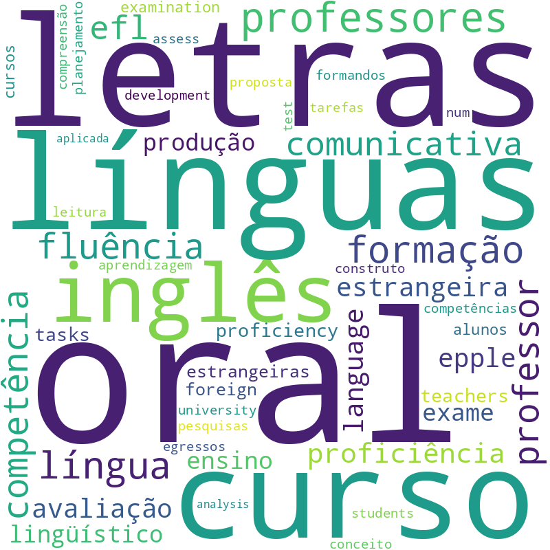 Nuvem de termos dos títulos das publicações