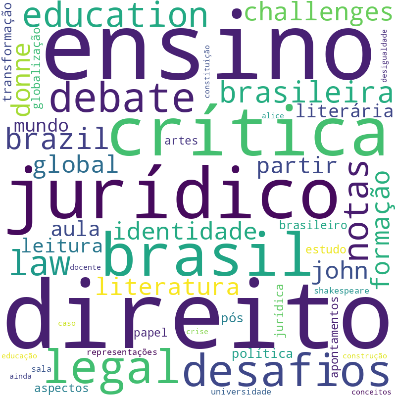 Nuvem de termos dos títulos das publicações