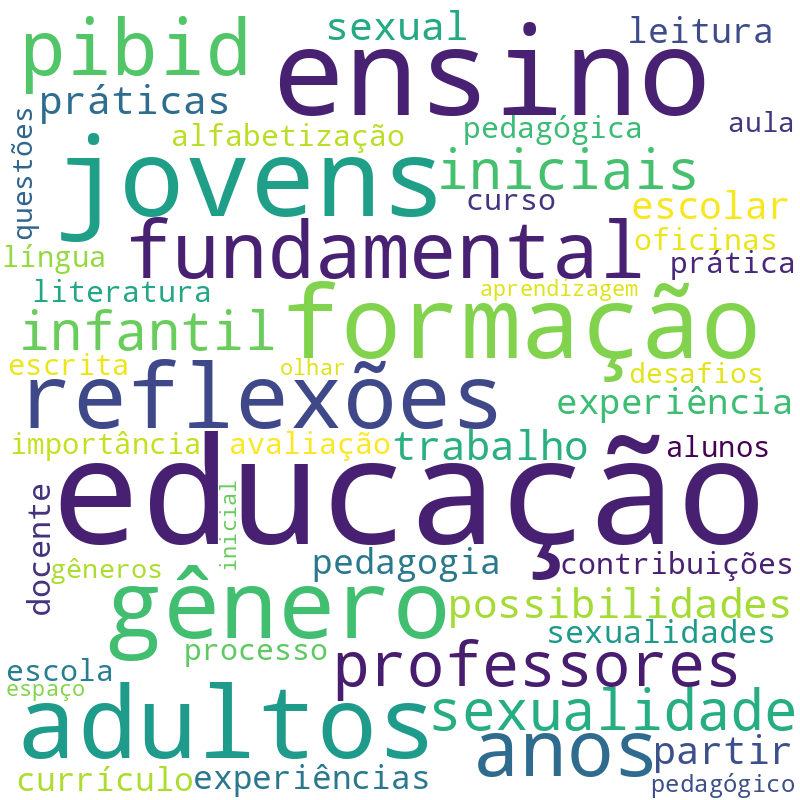 Nuvem de termos dos títulos das publicações