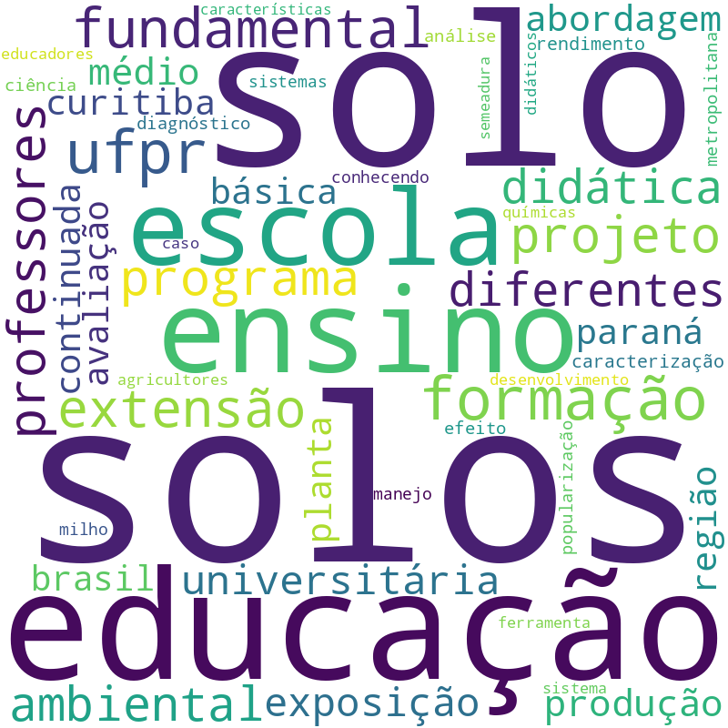 Nuvem de termos dos títulos das publicações