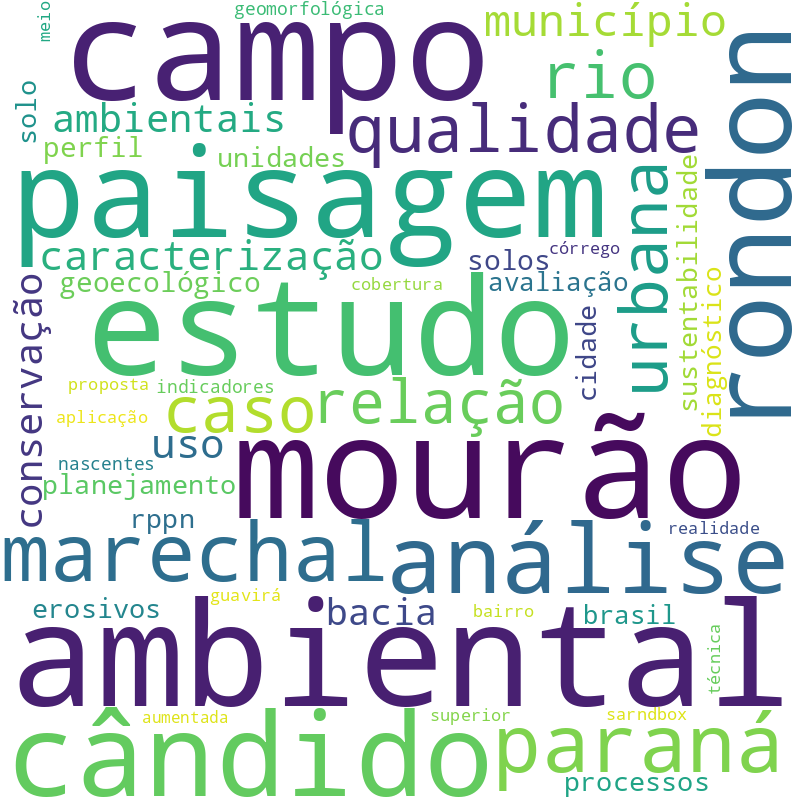 Nuvem de termos dos títulos das publicações