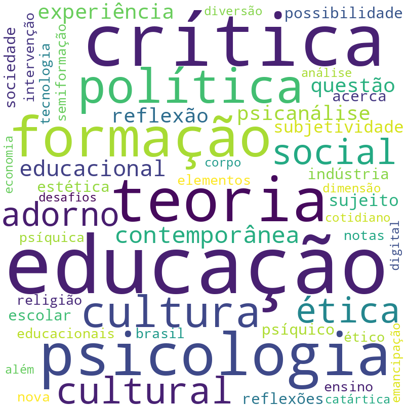 Nuvem de termos dos títulos das publicações