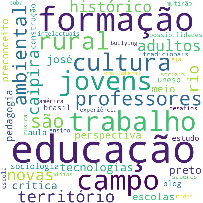 Nuvem de termos dos títulos das publicações