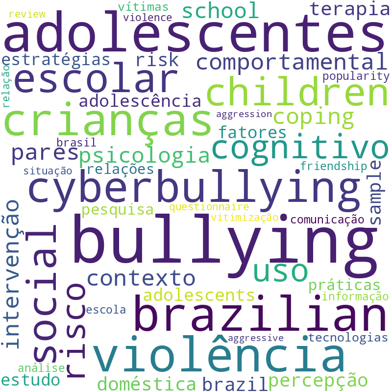 Nuvem de termos dos títulos das publicações