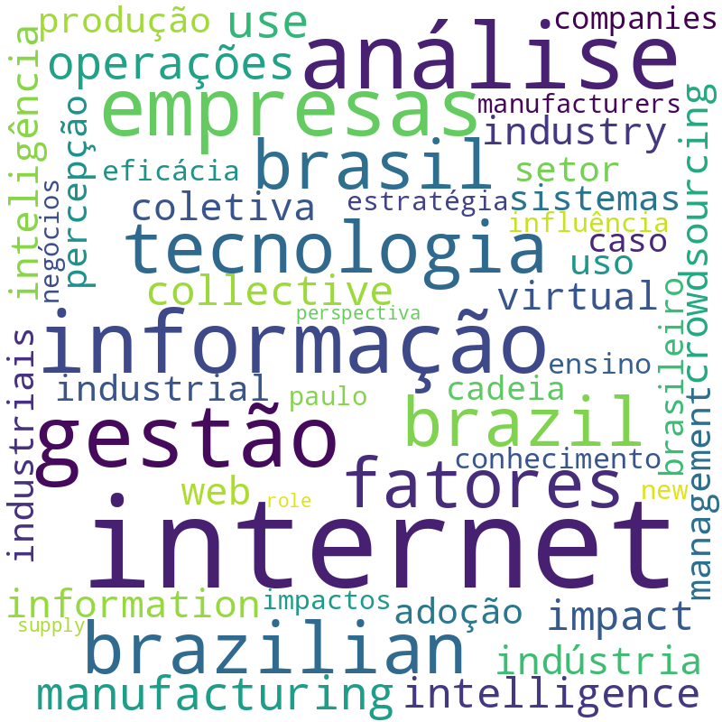 Nuvem de termos dos títulos das publicações