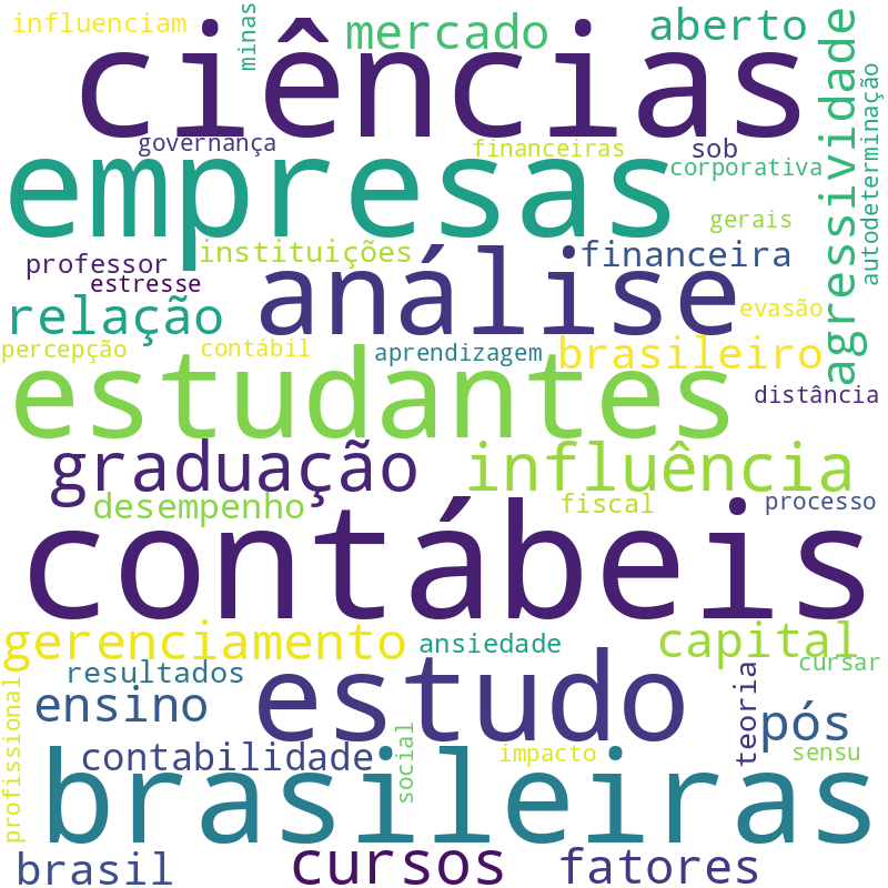 Nuvem de termos dos títulos das publicações