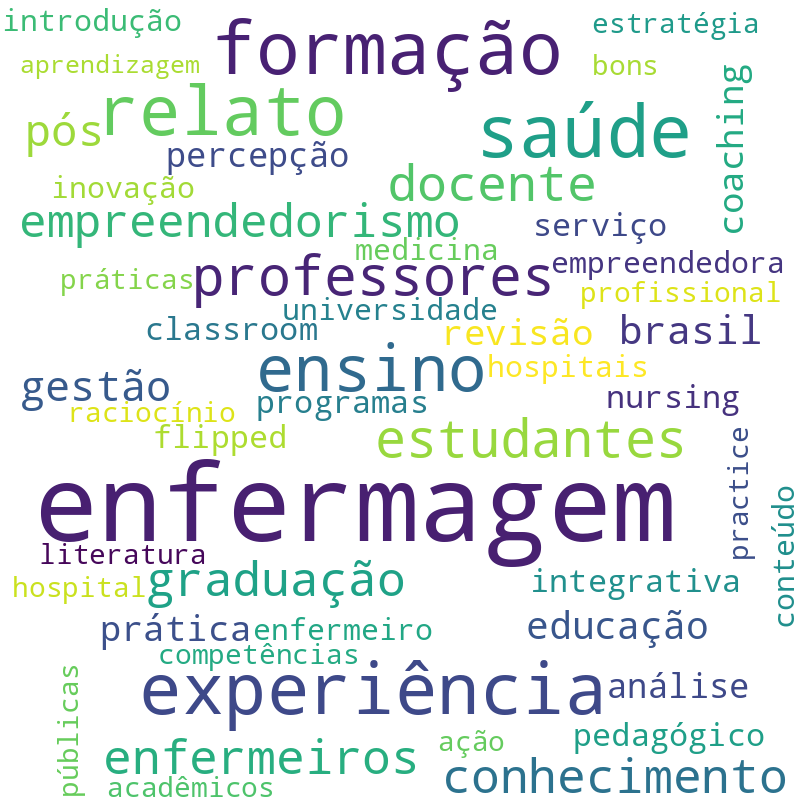 Nuvem de termos dos títulos das publicações