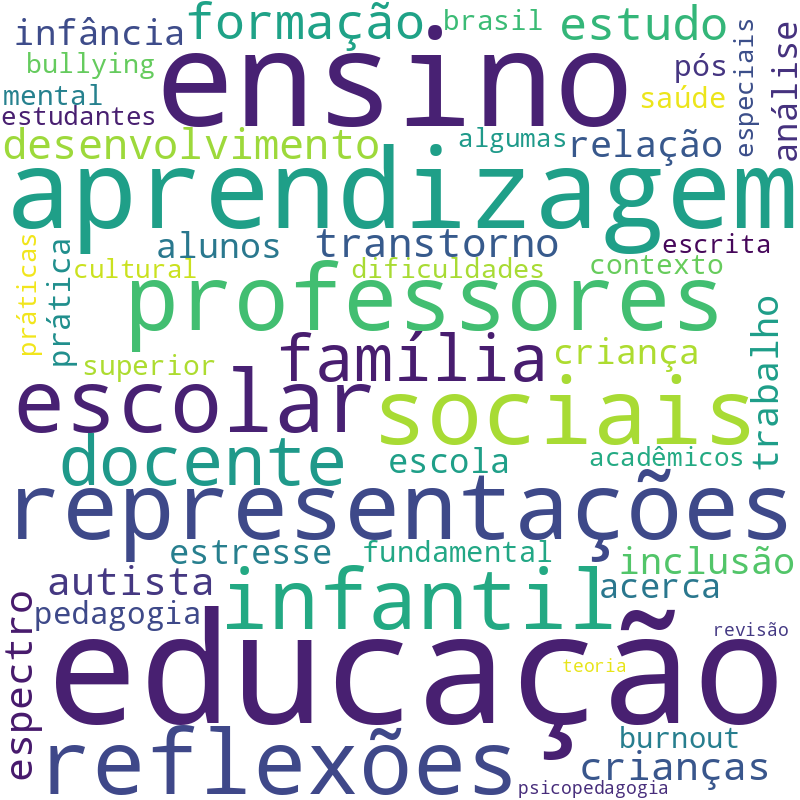 Nuvem de termos dos títulos das publicações
