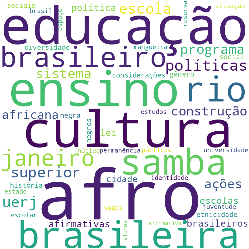 Nuvem de termos dos títulos das publicações