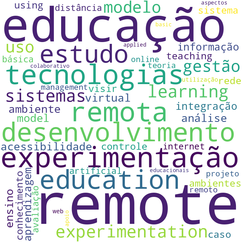 Nuvem de termos dos títulos das publicações