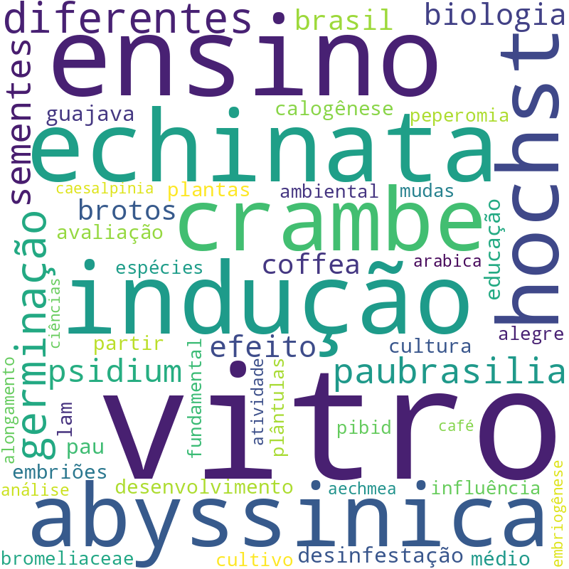Nuvem de termos dos títulos das publicações
