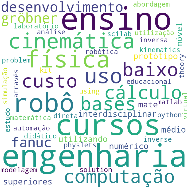 Nuvem de termos dos títulos das publicações