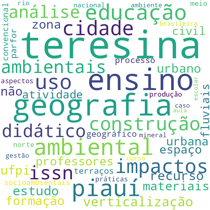 Nuvem de termos dos títulos das publicações