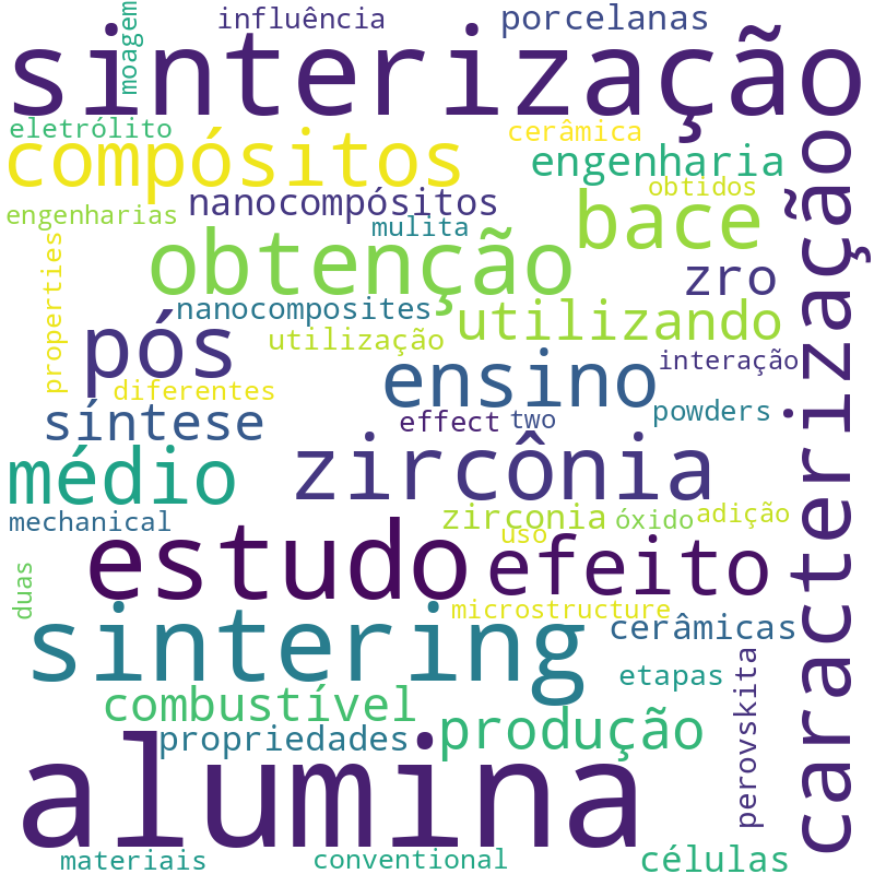 Nuvem de termos dos títulos das publicações