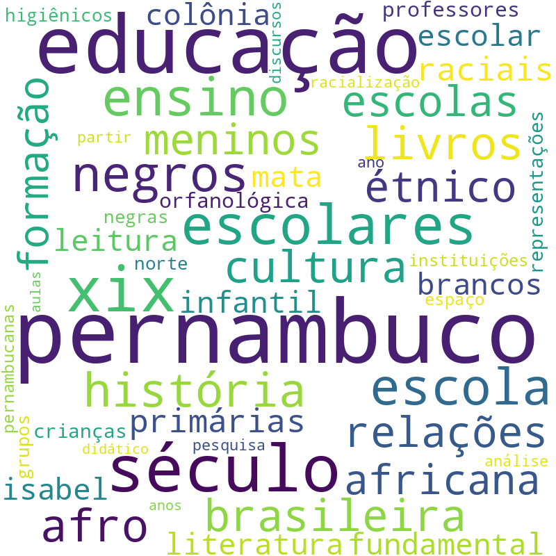 Nuvem de termos dos títulos das publicações