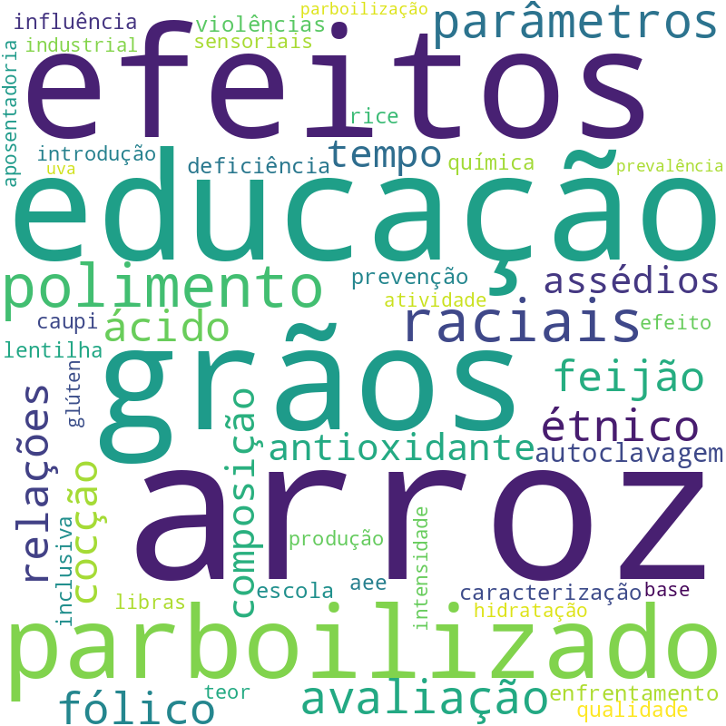 Nuvem de termos dos títulos das publicações