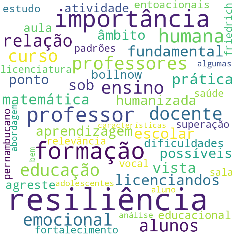 Nuvem de termos dos títulos das publicações