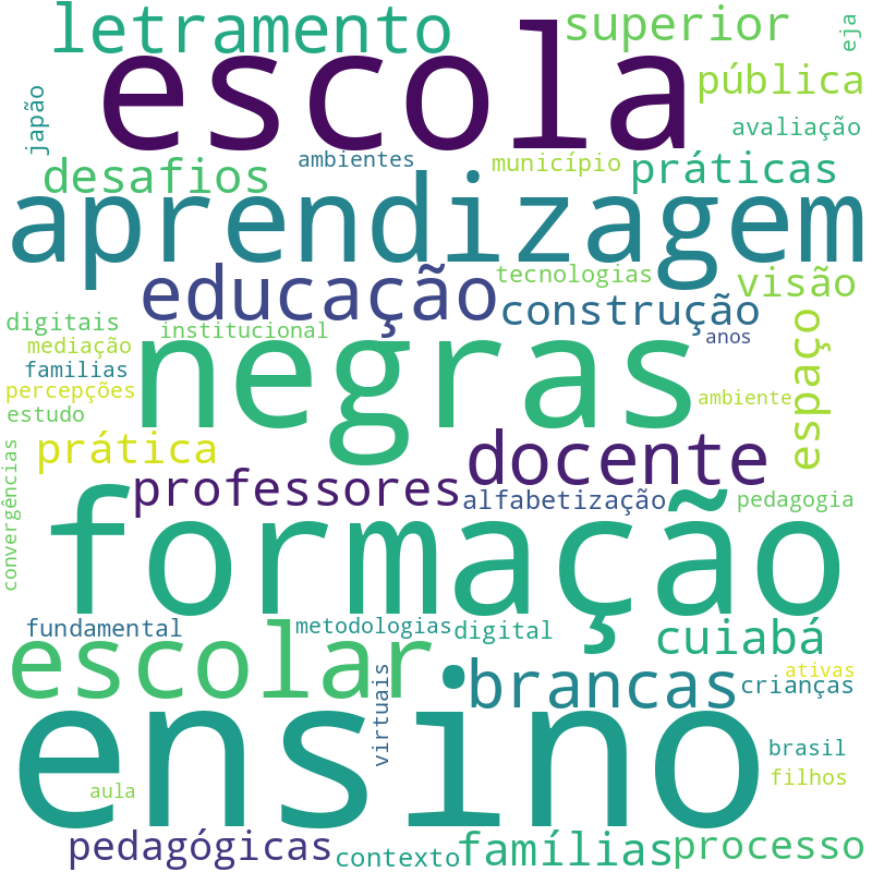 Nuvem de termos dos títulos das publicações