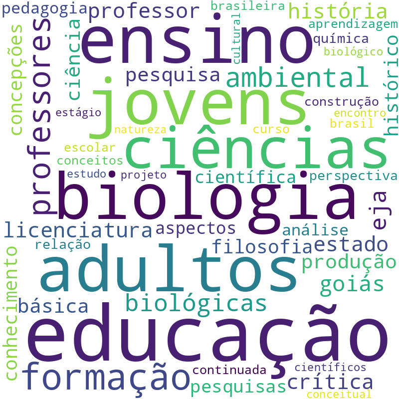 Nuvem de termos dos títulos das publicações