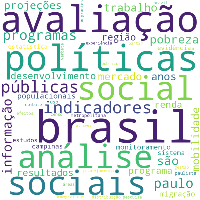 Nuvem de termos dos títulos das publicações