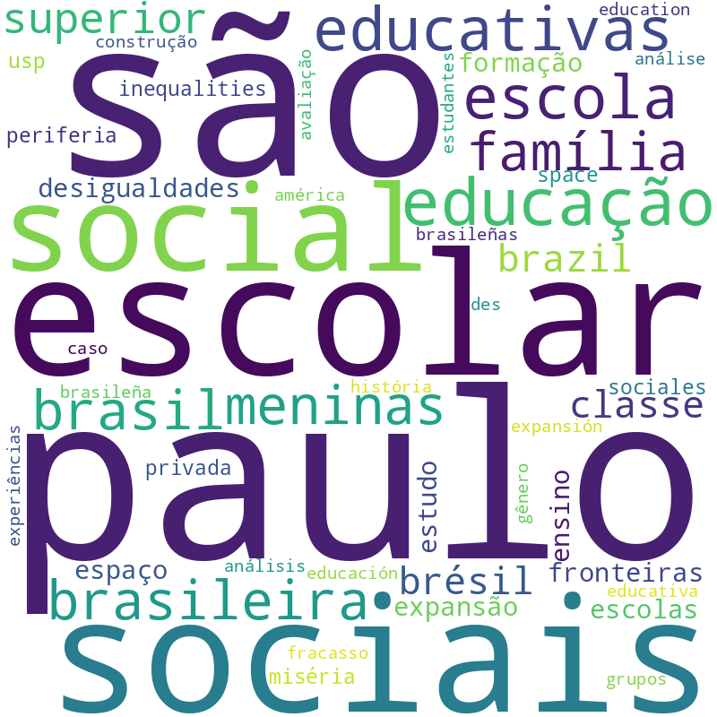 Nuvem de termos dos títulos das publicações