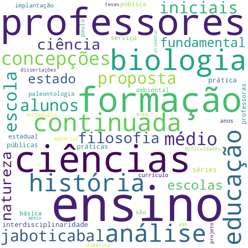 Nuvem de termos dos títulos das publicações