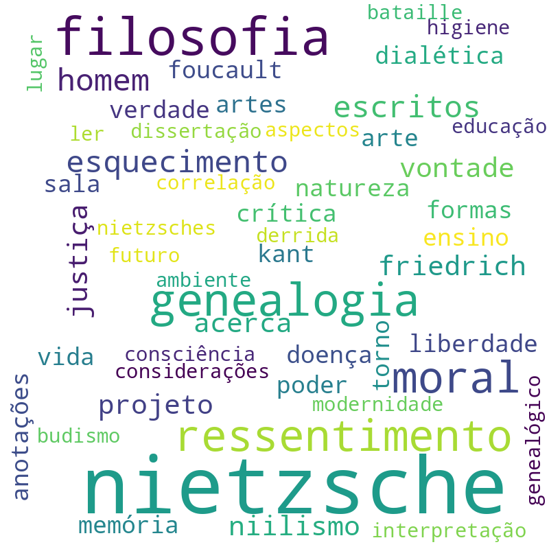 Nuvem de termos dos títulos das publicações