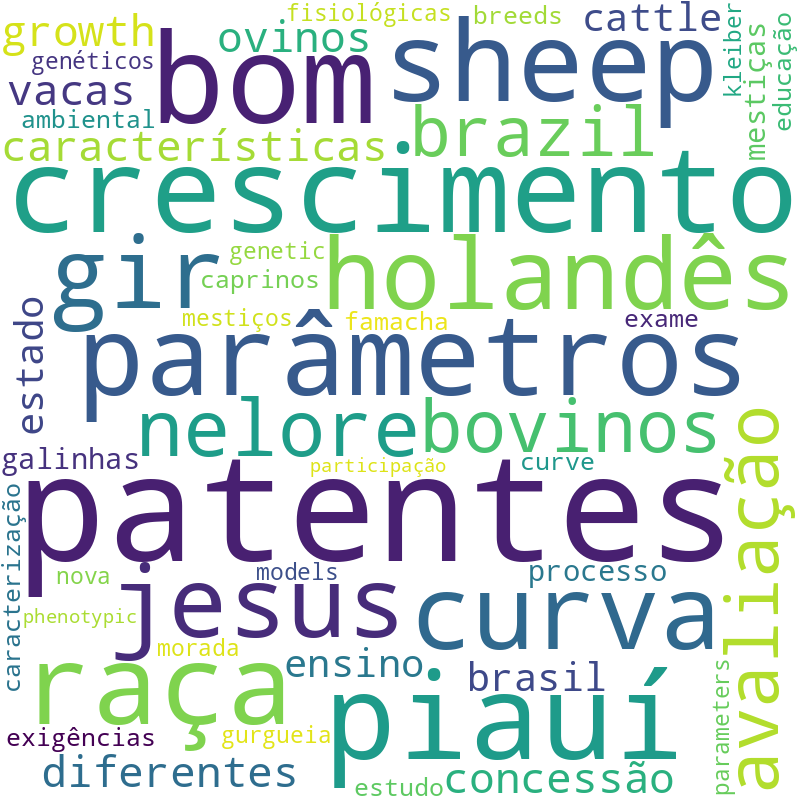 Nuvem de termos dos títulos das publicações