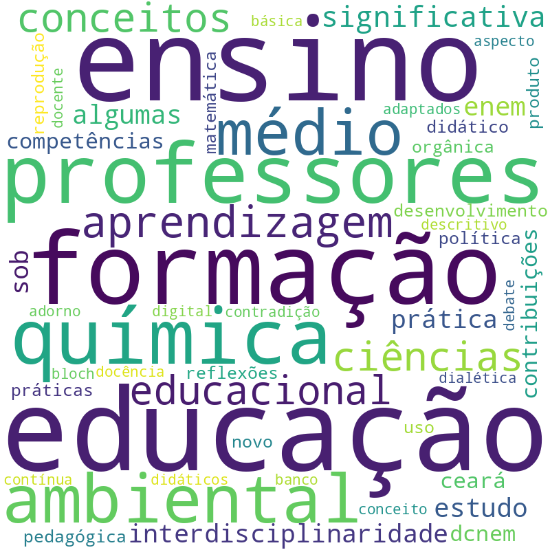 Nuvem de termos dos títulos das publicações