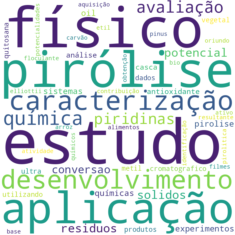Nuvem de termos dos títulos das publicações
