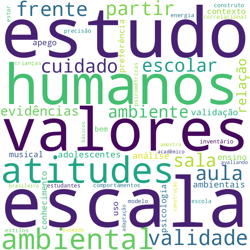 Nuvem de termos dos títulos das publicações