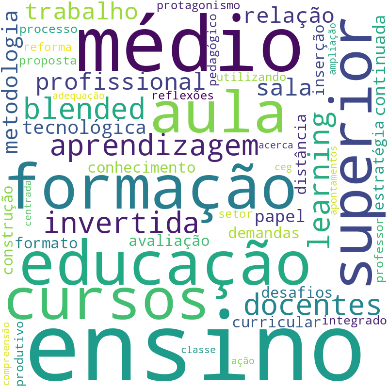 Nuvem de termos dos títulos das publicações