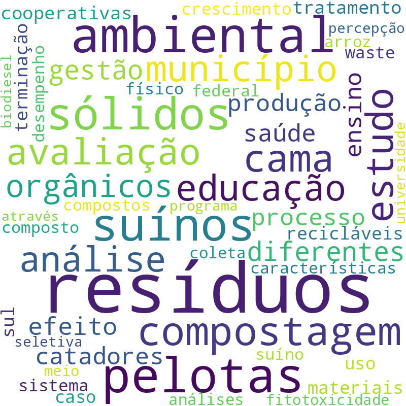 Nuvem de termos dos títulos das publicações