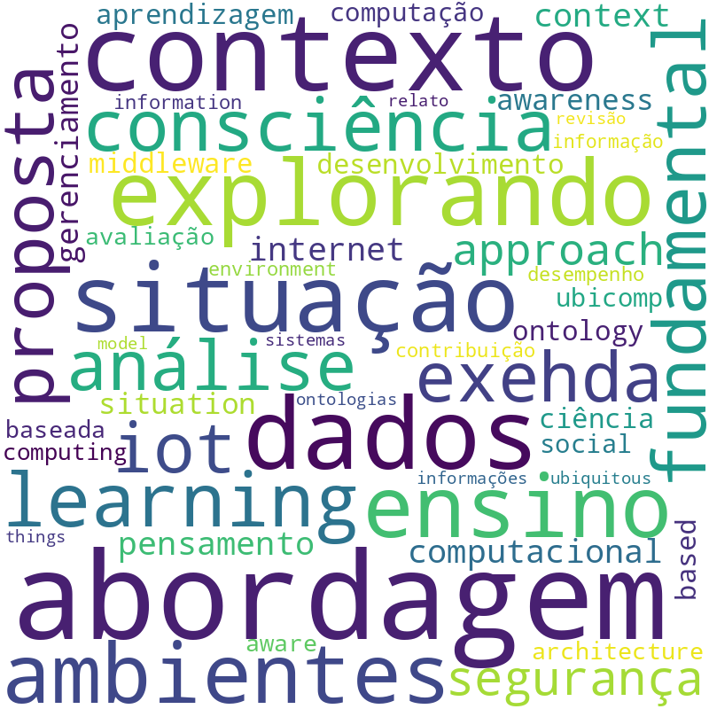 Nuvem de termos dos títulos das publicações