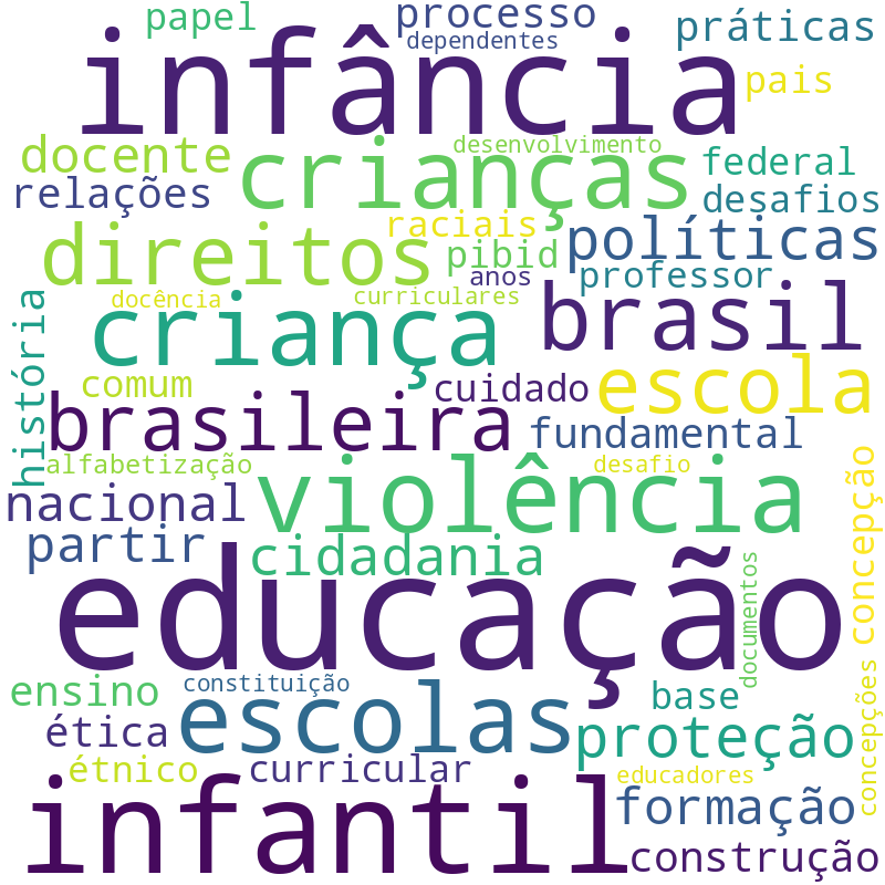 Nuvem de termos dos títulos das publicações
