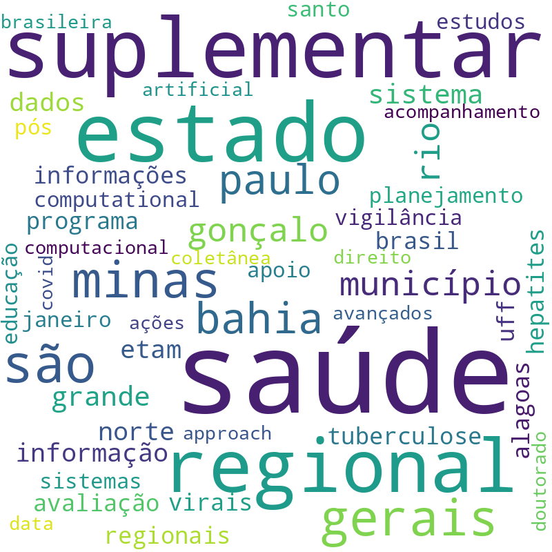 Nuvem de termos dos títulos das publicações
