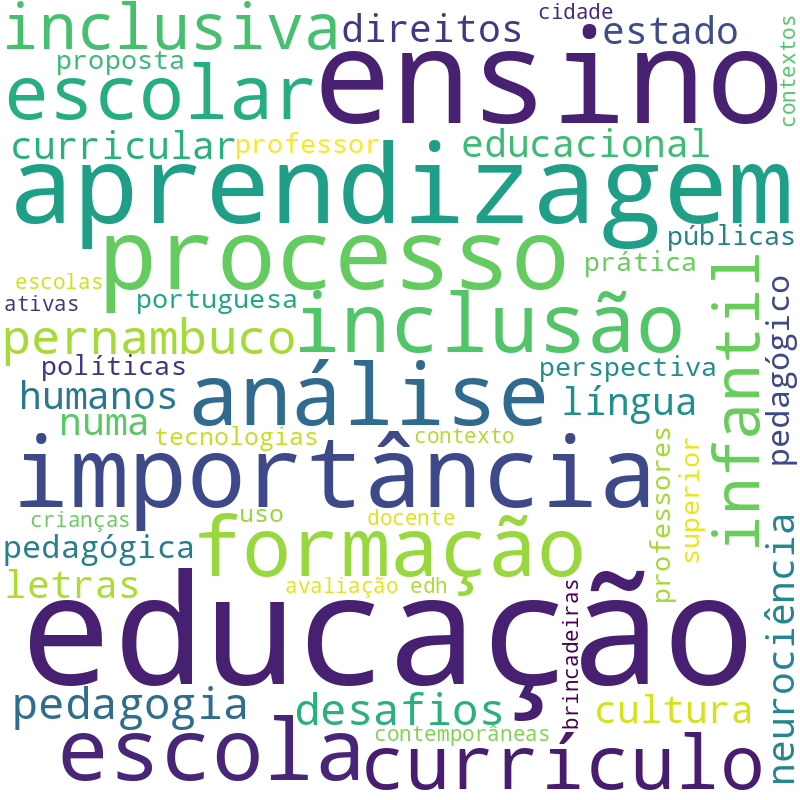 Nuvem de termos dos títulos das publicações