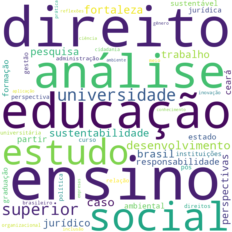 Nuvem de termos dos títulos das publicações