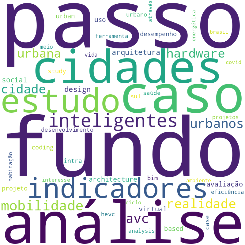 Nuvem de termos dos títulos das publicações