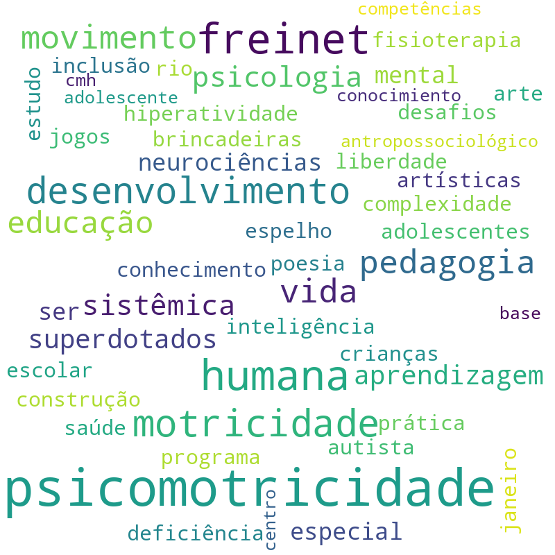 Nuvem de termos dos títulos das publicações