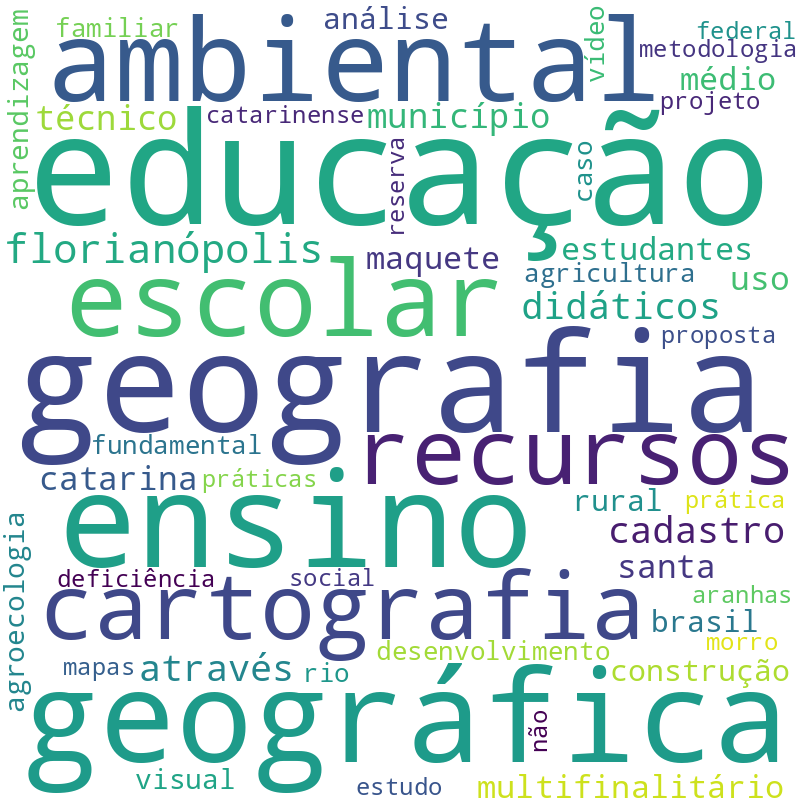 Nuvem de termos dos títulos das publicações