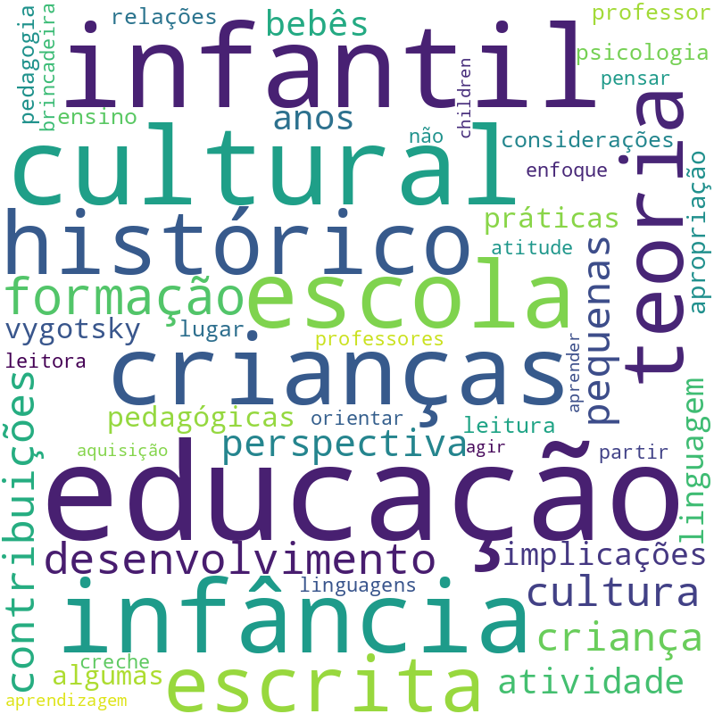 Nuvem de termos dos títulos das publicações