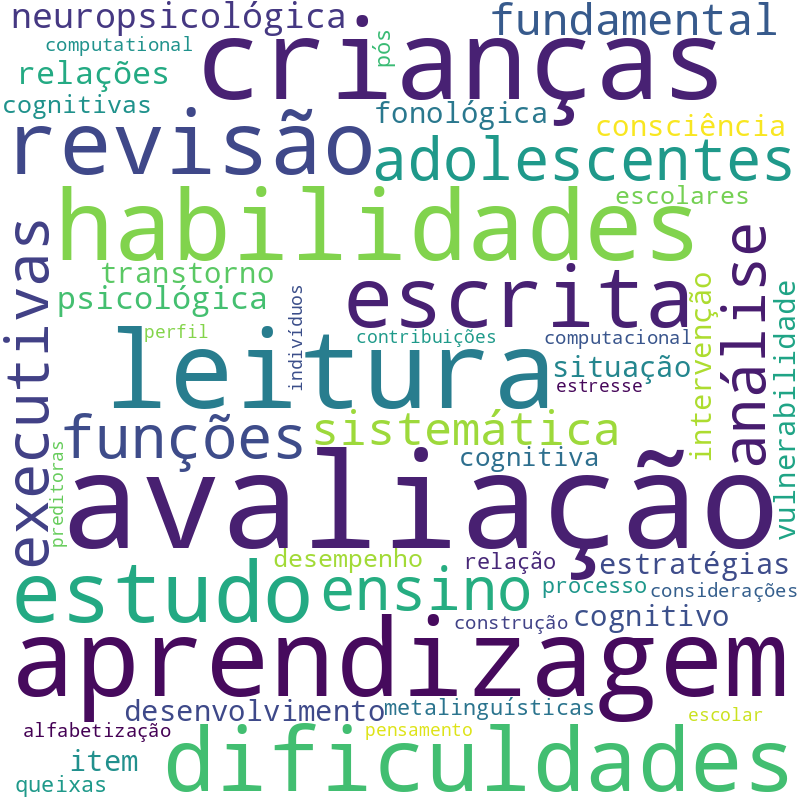 Nuvem de termos dos títulos das publicações
