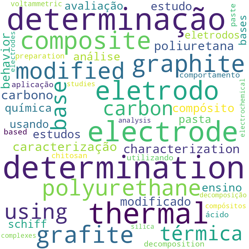 Nuvem de termos dos títulos das publicações
