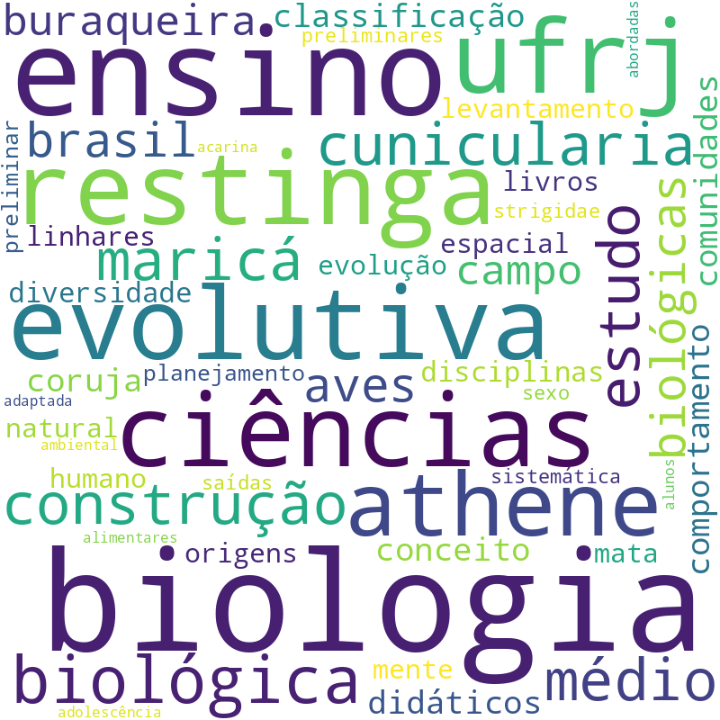 Nuvem de termos dos títulos das publicações