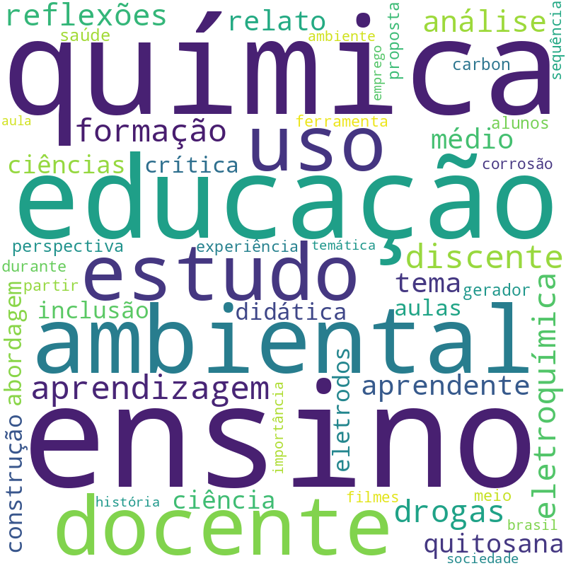 Nuvem de termos dos títulos das publicações