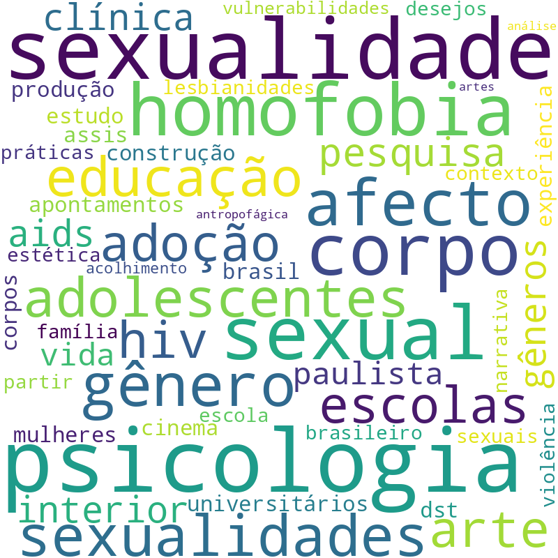 Nuvem de termos dos títulos das publicações