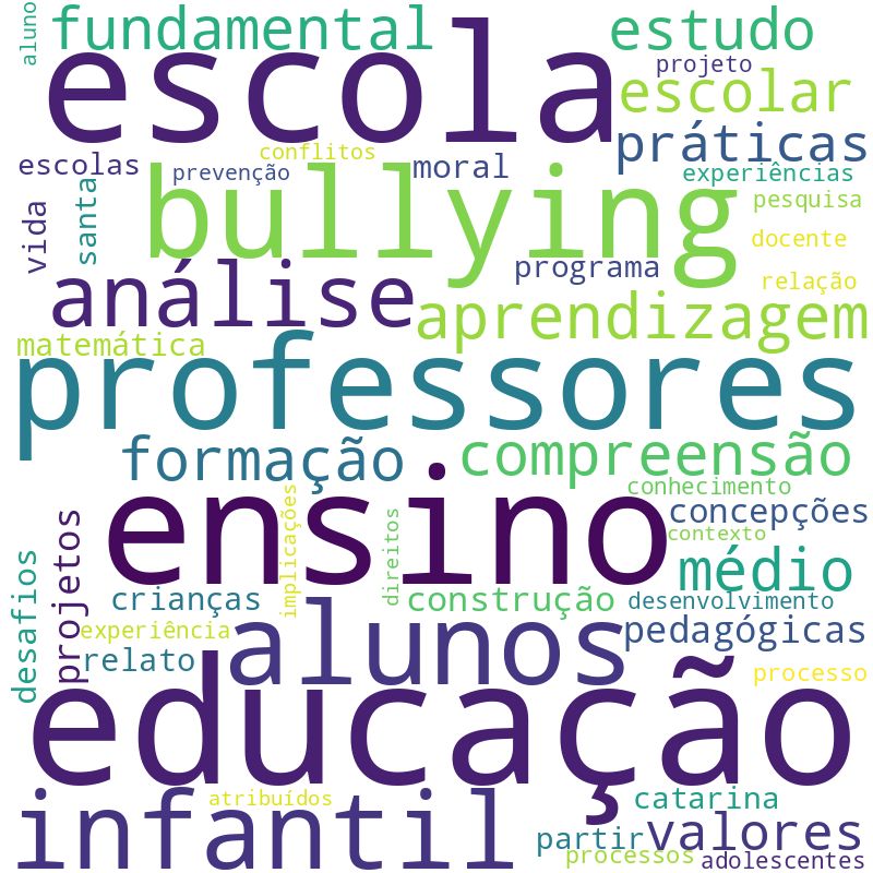 Nuvem de termos dos títulos das publicações